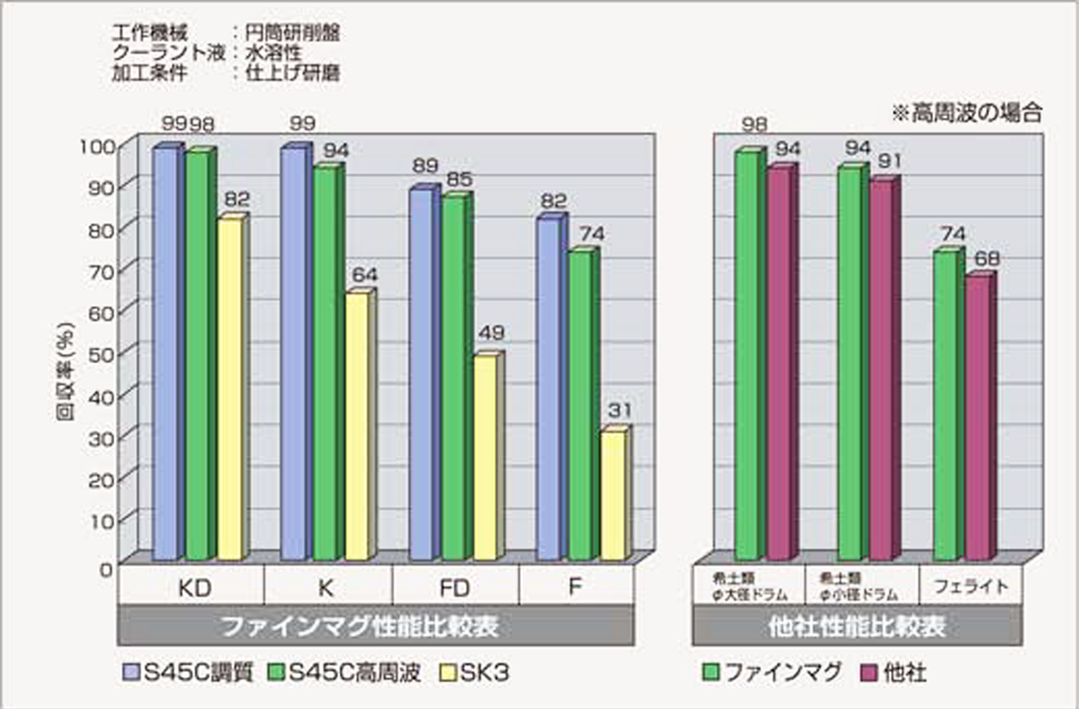 スラッジ材質別回収率比較表