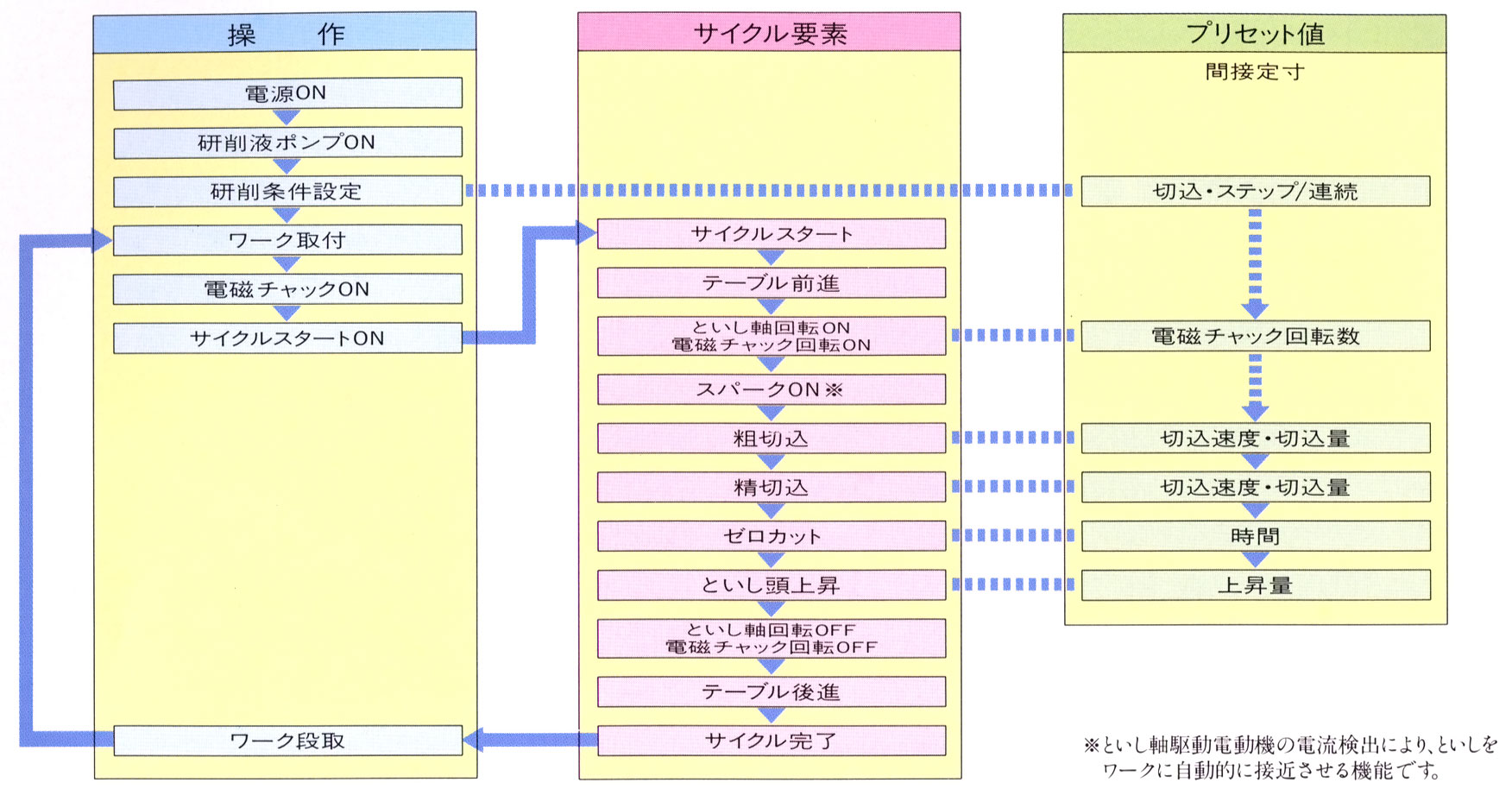 自動サイクル研削