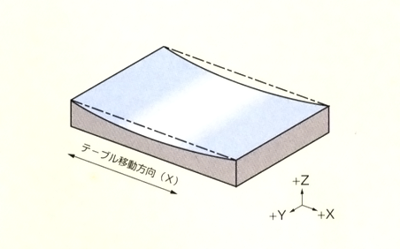 Z軸クラウニング（凹）