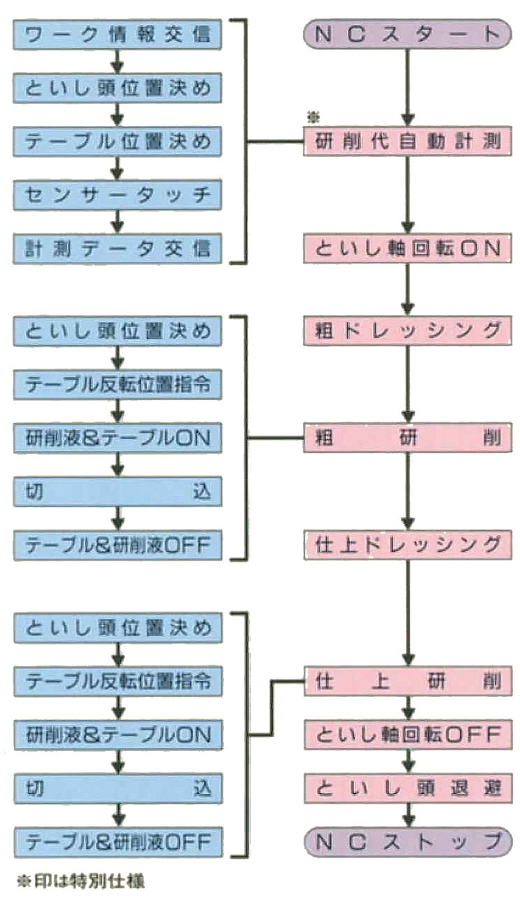 研削フローチャート