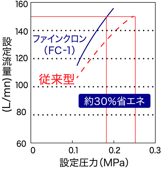 低圧損を実現