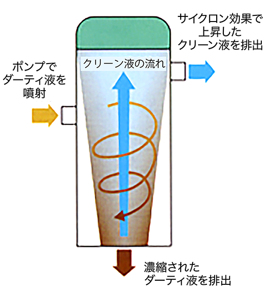 ファインクロン作動原理図