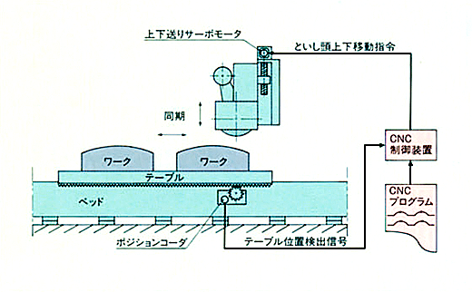 クラウニング装置