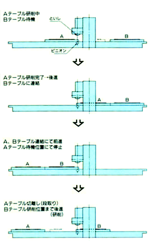 タンデムテーブル方式2