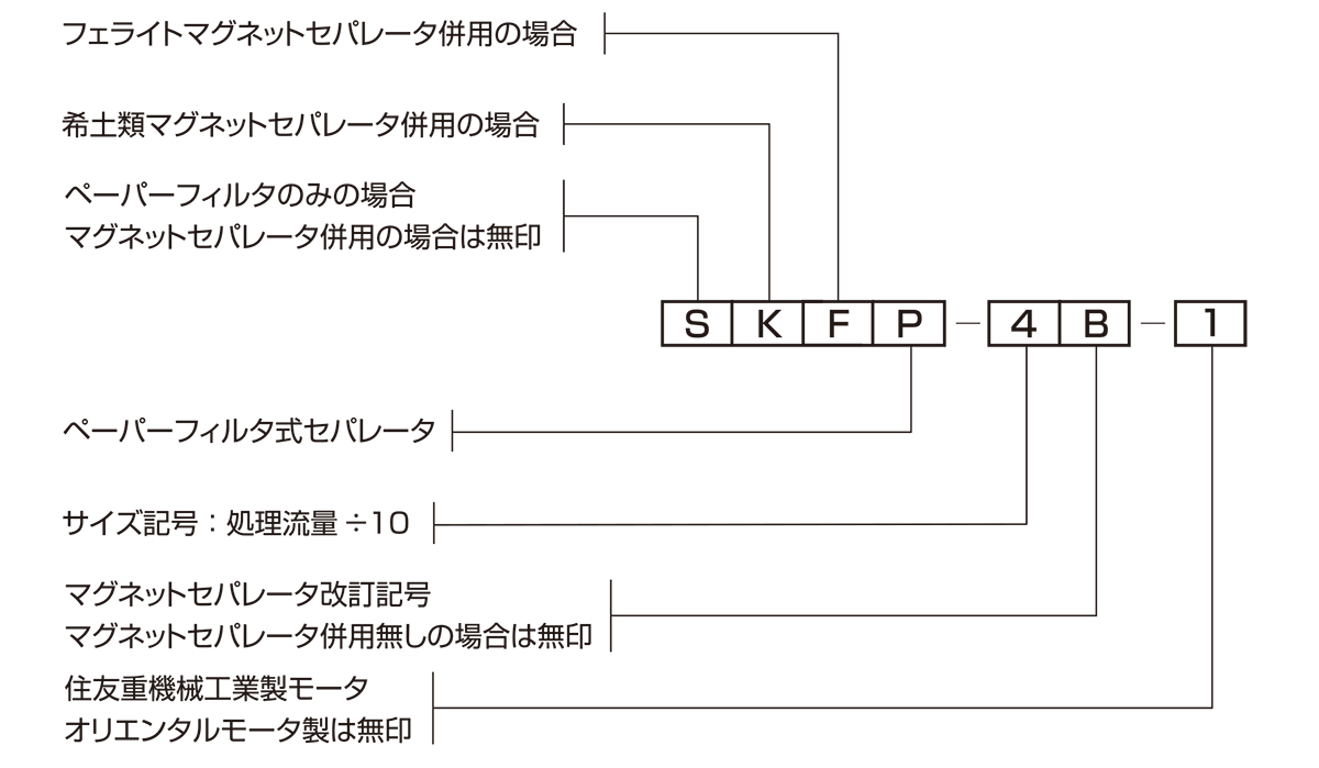 型式表示