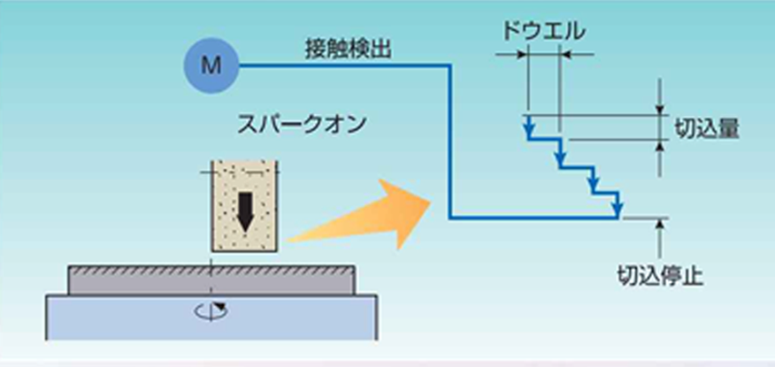 スパークオンコントロール装置